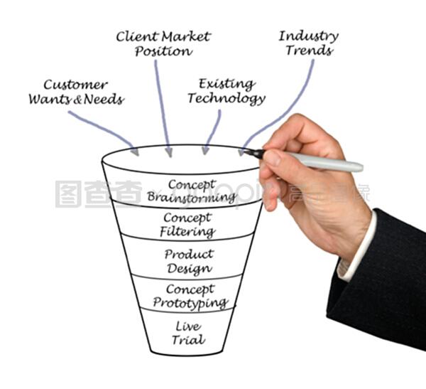 產品開發中的軟件開發 策略與實踐