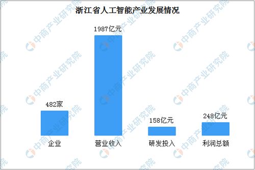 2020年浙江省人工智能產(chǎn)業(yè)發(fā)展報(bào)告 核心產(chǎn)業(yè)規(guī)模突破800億，理論與算法軟件創(chuàng)新驅(qū)動(dòng)未來(lái)