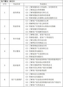 關(guān)于市場營銷策劃職業(yè)技能考試大綱調(diào)整的通知