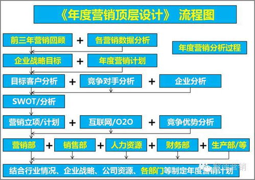 企業(yè)年度營銷頂層設計 以戰(zhàn)略規(guī)劃引領市場營銷新篇章